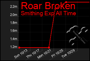 Total Graph of Roar Broken