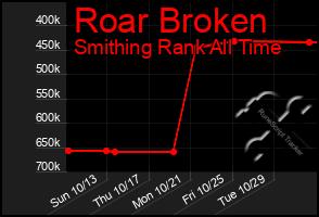 Total Graph of Roar Broken