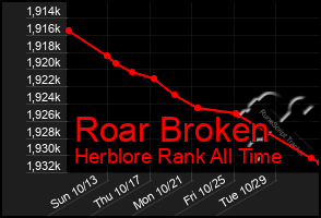 Total Graph of Roar Broken