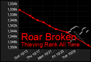 Total Graph of Roar Broken