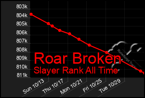 Total Graph of Roar Broken