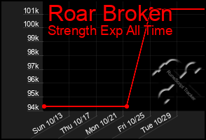 Total Graph of Roar Broken