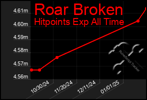 Total Graph of Roar Broken