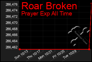 Total Graph of Roar Broken