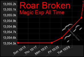 Total Graph of Roar Broken