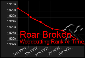 Total Graph of Roar Broken