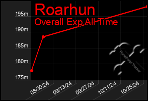 Total Graph of Roarhun