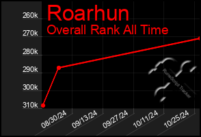 Total Graph of Roarhun