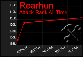 Total Graph of Roarhun