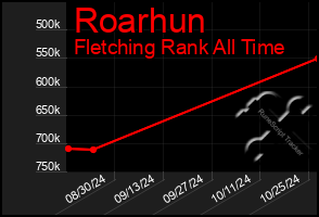 Total Graph of Roarhun