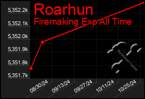 Total Graph of Roarhun