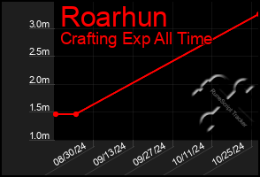 Total Graph of Roarhun