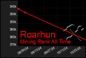 Total Graph of Roarhun