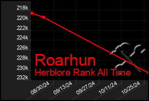 Total Graph of Roarhun