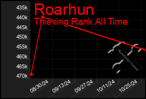 Total Graph of Roarhun