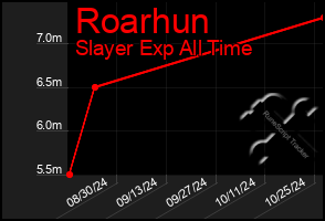 Total Graph of Roarhun