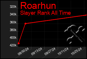 Total Graph of Roarhun