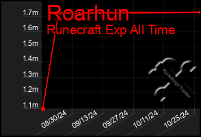 Total Graph of Roarhun