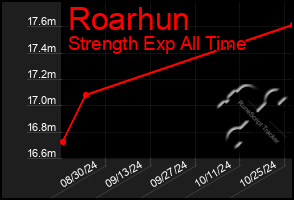 Total Graph of Roarhun