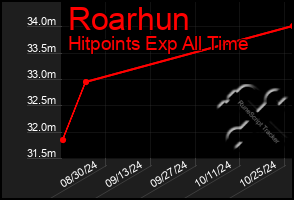 Total Graph of Roarhun