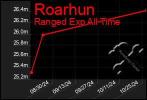 Total Graph of Roarhun