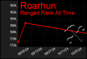 Total Graph of Roarhun