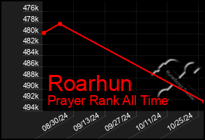 Total Graph of Roarhun