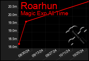 Total Graph of Roarhun