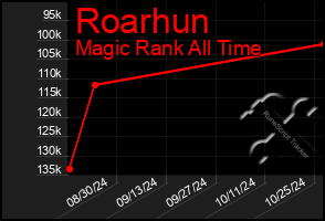 Total Graph of Roarhun