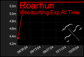 Total Graph of Roarhun