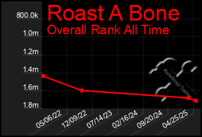 Total Graph of Roast A Bone