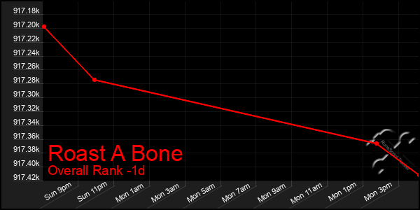 Last 24 Hours Graph of Roast A Bone
