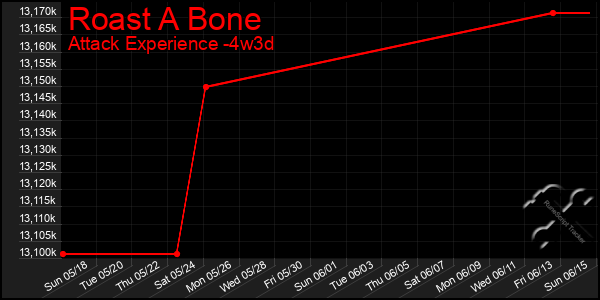 Last 31 Days Graph of Roast A Bone