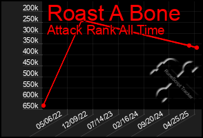Total Graph of Roast A Bone