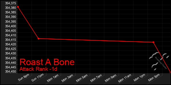 Last 24 Hours Graph of Roast A Bone