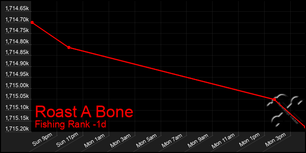 Last 24 Hours Graph of Roast A Bone