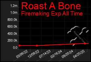 Total Graph of Roast A Bone
