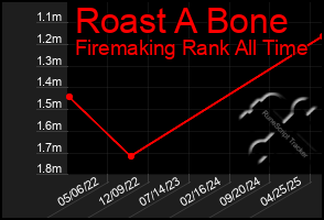 Total Graph of Roast A Bone