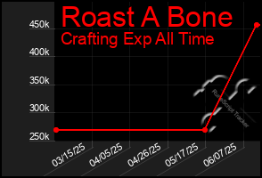 Total Graph of Roast A Bone