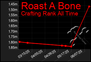 Total Graph of Roast A Bone