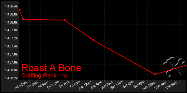 Last 7 Days Graph of Roast A Bone