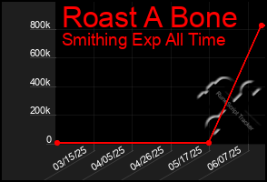 Total Graph of Roast A Bone