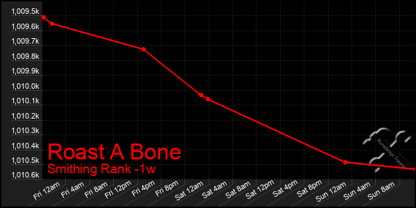 Last 7 Days Graph of Roast A Bone
