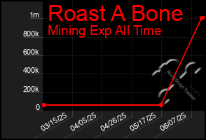 Total Graph of Roast A Bone