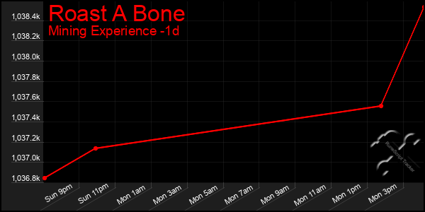 Last 24 Hours Graph of Roast A Bone