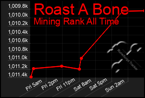 Total Graph of Roast A Bone