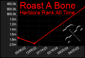 Total Graph of Roast A Bone