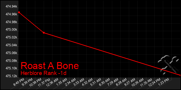 Last 24 Hours Graph of Roast A Bone