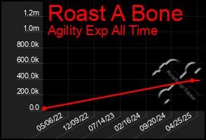 Total Graph of Roast A Bone