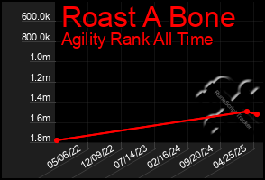 Total Graph of Roast A Bone